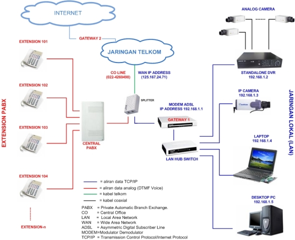 Persamaan LAN dengan Sistem PABX (1) – Jual CCTV 